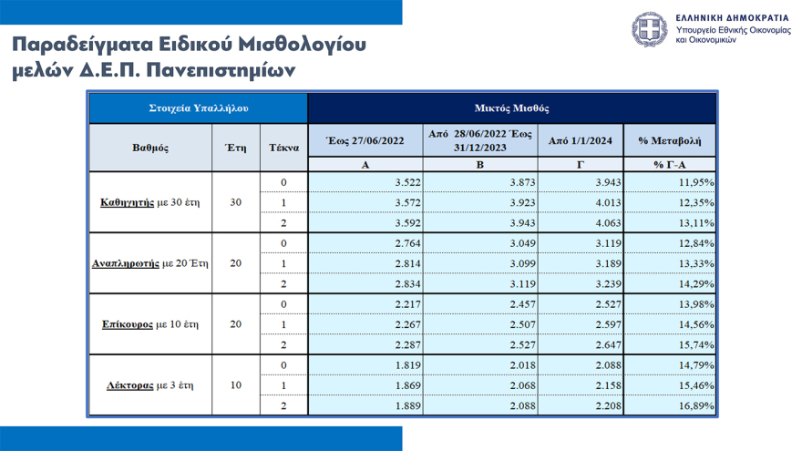 Νέο οικονομικό νομοσχέδιο: Παρατείνεται μέχρι τον Οκτώβριο το Market Pass, οριζόντια αύξηση €70 στους δημοσίους υπαλλήλους