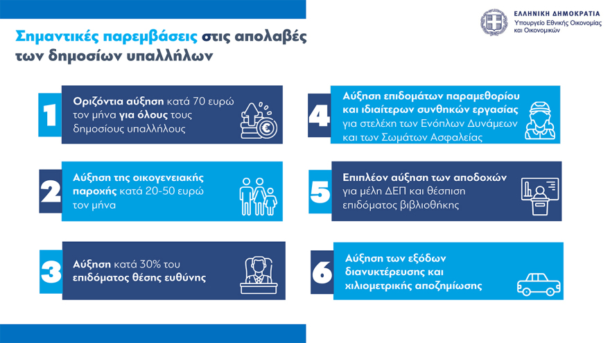 Νέο οικονομικό νομοσχέδιο: Παρατείνεται μέχρι τον Οκτώβριο το Market Pass, οριζόντια αύξηση €70 στους δημοσίους υπαλλήλους