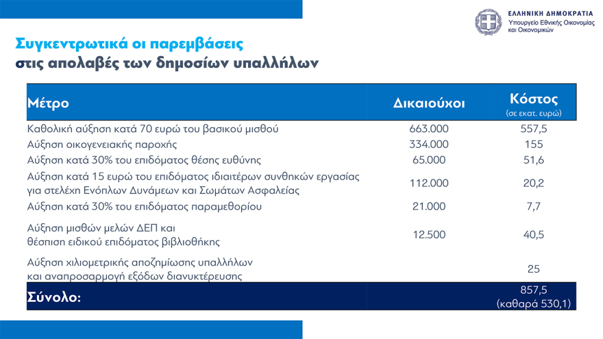 Νέο οικονομικό νομοσχέδιο: Παρατείνεται μέχρι τον Οκτώβριο το Market Pass, οριζόντια αύξηση €70 στους δημοσίους υπαλλήλους