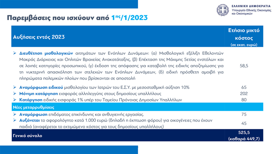Νέο οικονομικό νομοσχέδιο: Παρατείνεται μέχρι τον Οκτώβριο το Market Pass, οριζόντια αύξηση €70 στους δημοσίους υπαλλήλους
