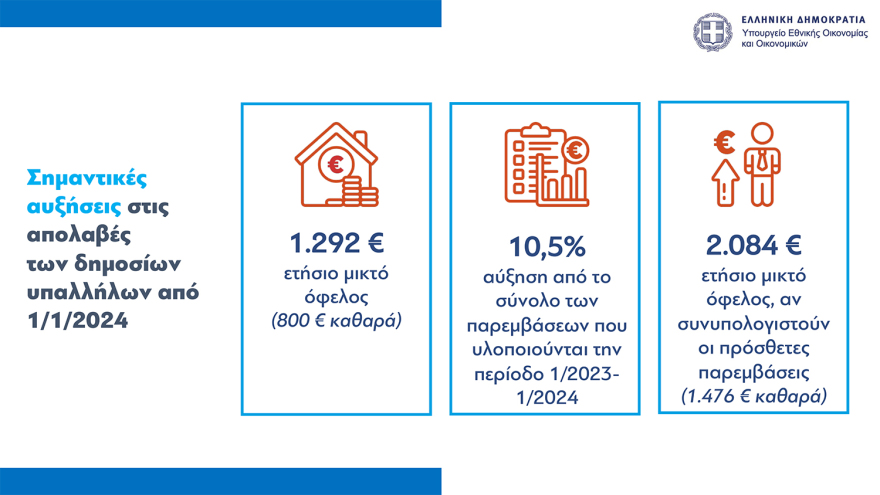 Νέο οικονομικό νομοσχέδιο: Παρατείνεται μέχρι τον Οκτώβριο το Market Pass, οριζόντια αύξηση €70 στους δημοσίους υπαλλήλους
