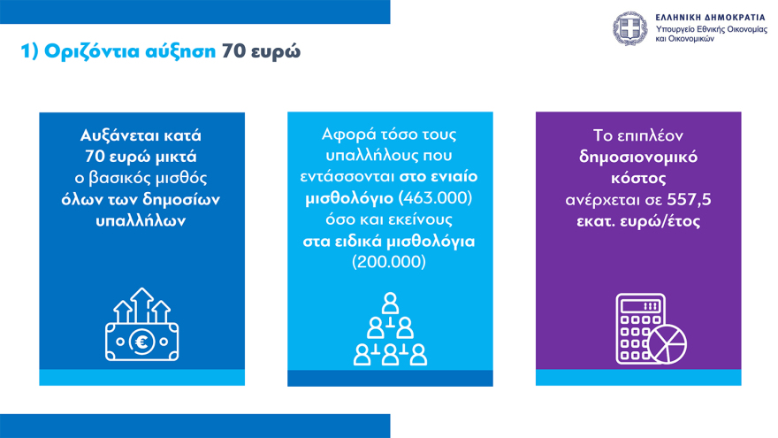 Νέο οικονομικό νομοσχέδιο: Παρατείνεται μέχρι τον Οκτώβριο το Market Pass, οριζόντια αύξηση €70 στους δημοσίους υπαλλήλους