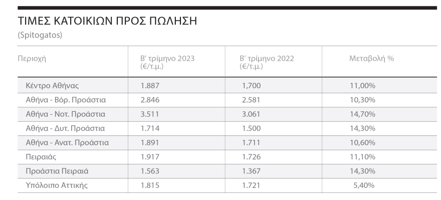 8 λόγοι για το ράλι στις τιμές των παλαιών διαμερισμάτων