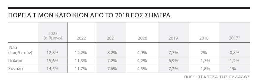8 λόγοι για το ράλι στις τιμές των παλαιών διαμερισμάτων