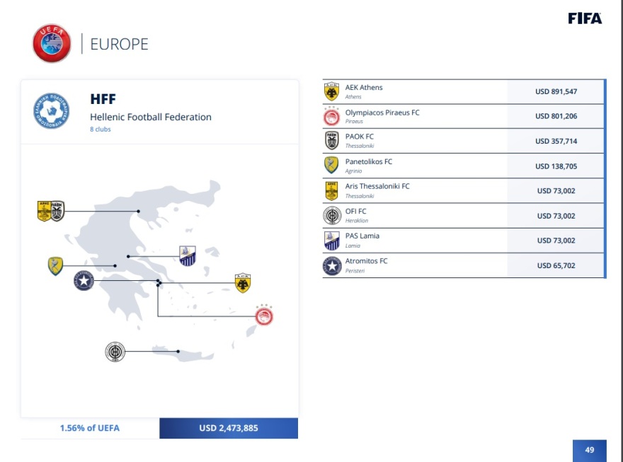Μουντιάλ 2022: Μάντσεστερ Σίτι και Μπαρτσελόνα παίρνουν τα περισσότερα χρήματα