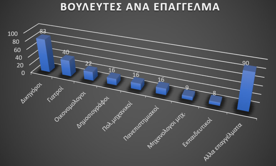 Βουλή: Η νέα σύνθεση έχει 83 δικηγόρους και 40 γιατρούς - Δείτε όλα τα επαγγέλματα