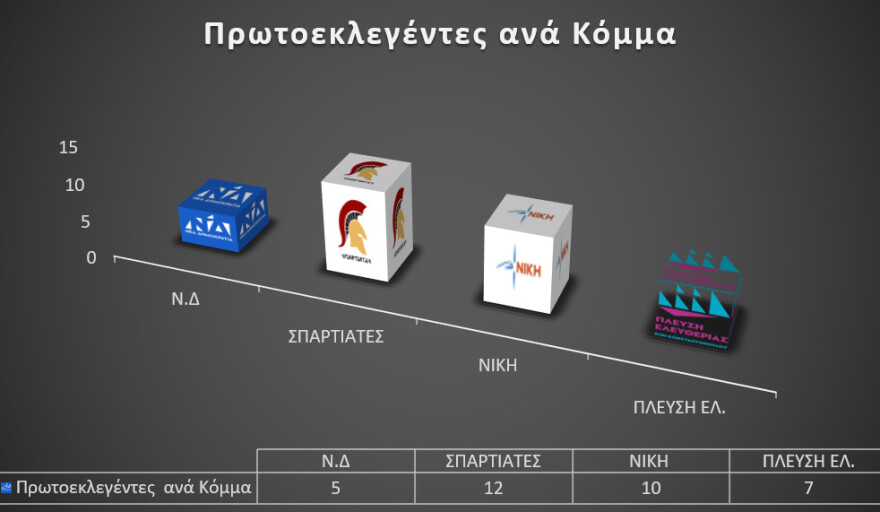 Βουλή: Η νέα σύνθεση έχει 83 δικηγόρους και 40 γιατρούς - Δείτε όλα τα επαγγέλματα