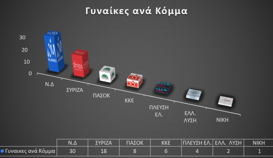 Βουλή: Η νέα σύνθεση έχει 83 δικηγόρους και 40 γιατρούς - Δείτε όλα τα επαγγέλματα