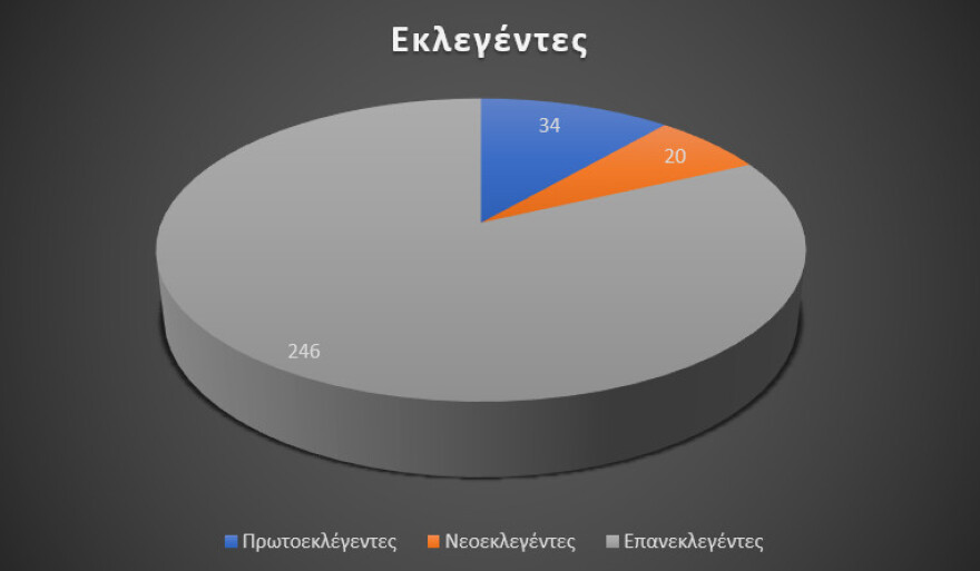 Βουλή: Η νέα σύνθεση έχει 83 δικηγόρους και 40 γιατρούς - Δείτε όλα τα επαγγέλματα