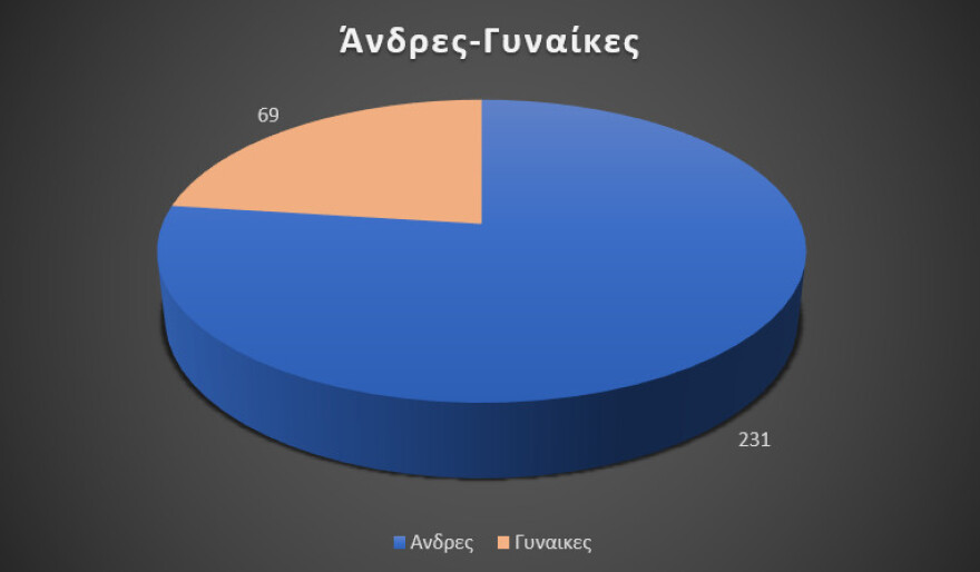 Βουλή: Η νέα σύνθεση έχει 83 δικηγόρους και 40 γιατρούς - Δείτε όλα τα επαγγέλματα