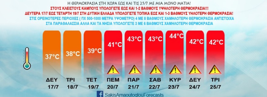 Καιρός-Καύσωνας: «Το πρώτο ημίχρονο τελείωσε» λέει ο Κολυδάς - Έξι μέρες με πάνω από 41 βαθμούς «βλέπει» από Πέμπτη ο Αρναούτογλου