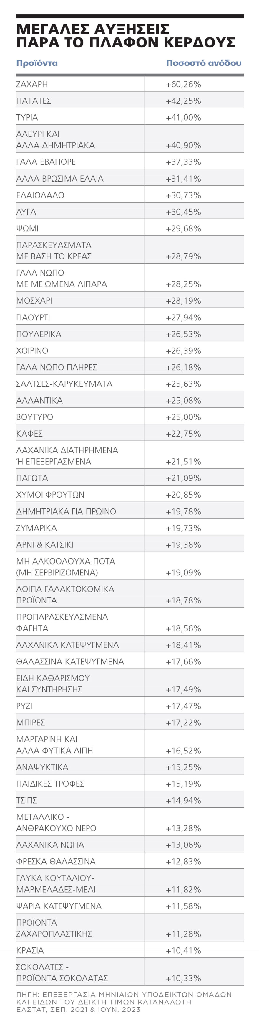 Απληστία και με τα τρόφιμα: Οι εταιρείες κερδοσκοπούν ασύστολα, στο 12,2% η ακρίβεια με πληθωρισμό στο 1,8%