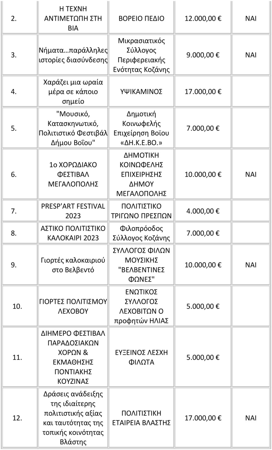Υπουργείο Πολιτισμού: Ενισχύει την πολιτιστική δραστηριότητα σε Κοζάνη, Φλώρινα και Αρκαδία