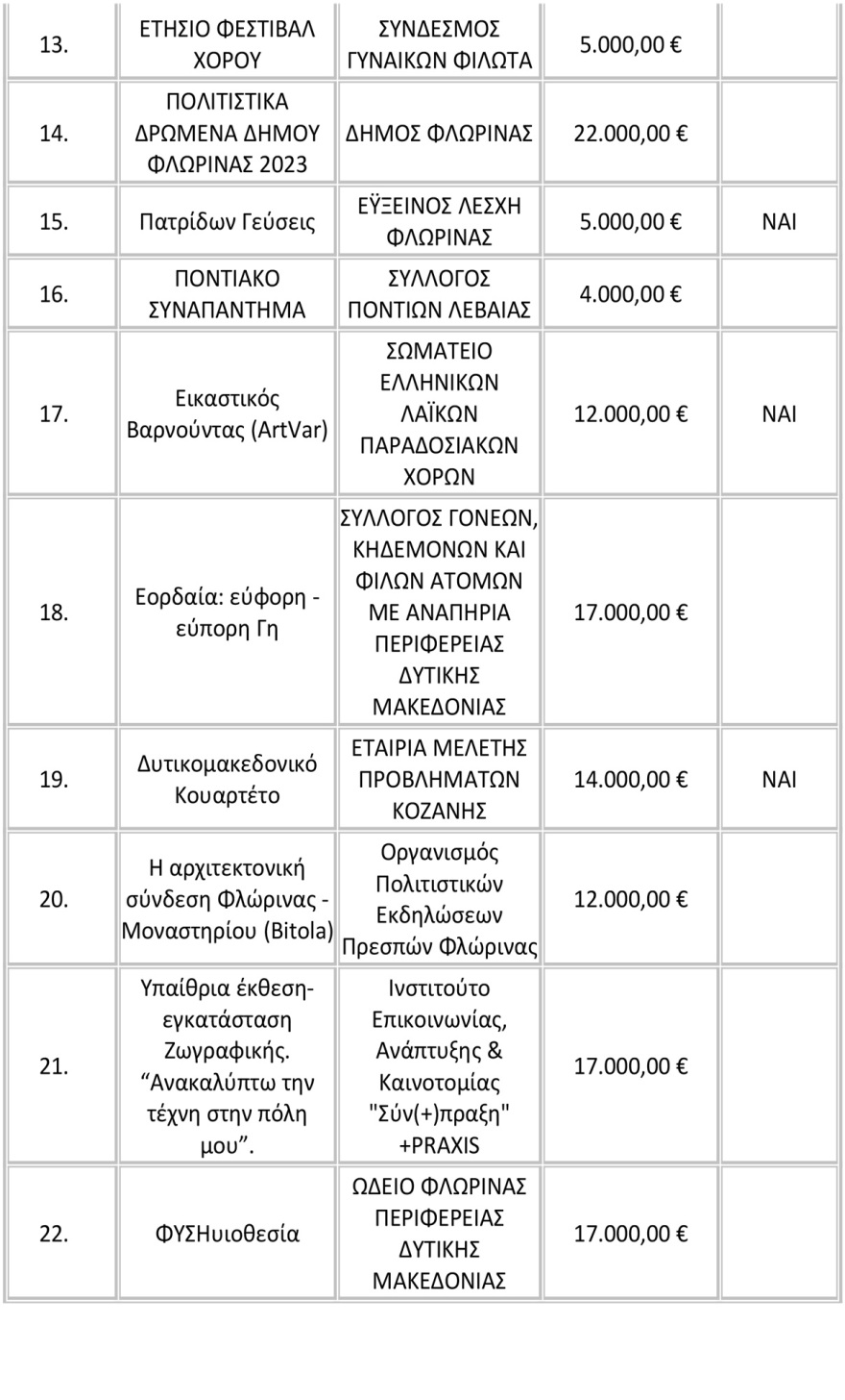 Υπουργείο Πολιτισμού: Ενισχύει την πολιτιστική δραστηριότητα σε Κοζάνη, Φλώρινα και Αρκαδία