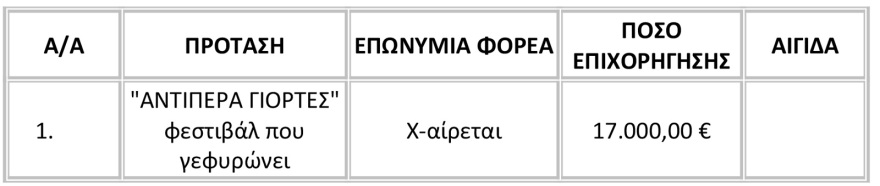 Υπουργείο Πολιτισμού: Ενισχύει την πολιτιστική δραστηριότητα σε Κοζάνη, Φλώρινα και Αρκαδία