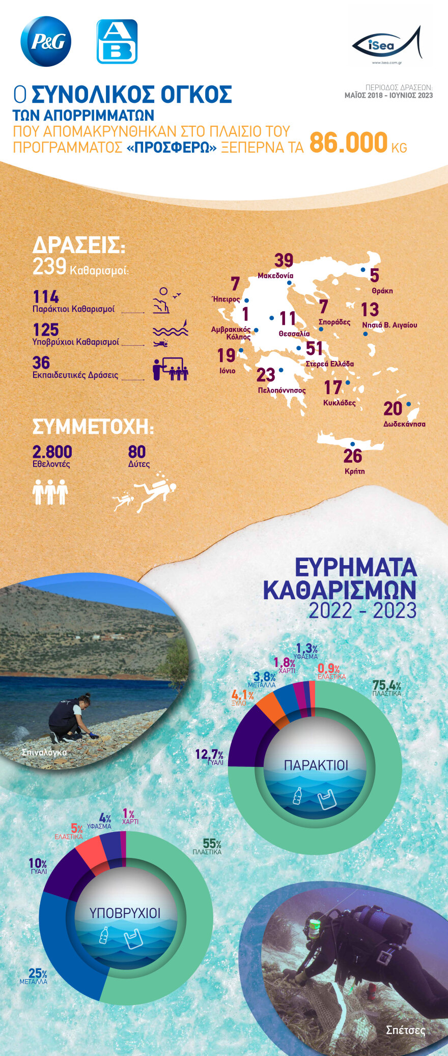 Η P&G και η ΑΒ Βασιλόπουλος «Προσφέρουν» καθαρότερες θάλασσες & ακτές για έκτη συνεχή χρονιά