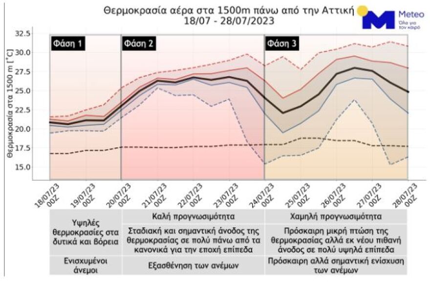Meteo: Σε 3 φάσεις συνεχίζεται ο καύσωνας στη χώρα μας - Διατηρείται η πολύ υψηλή επικινδυνότητα για πυρκαγιές
