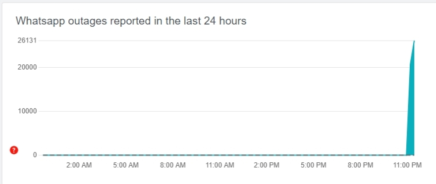 Προβλήματα στη λειτουργία του WhatsApp σε όλον τον κόσμο