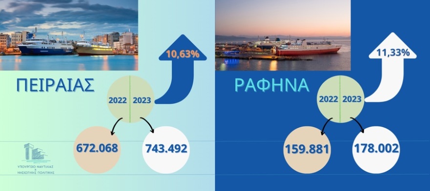 Σημαντική αύξηση της επιβατικής κίνησης από τα λιμάνια του Πειραιά και της Ραφήνας το πρώτο 15ήμερο του Ιουλίου