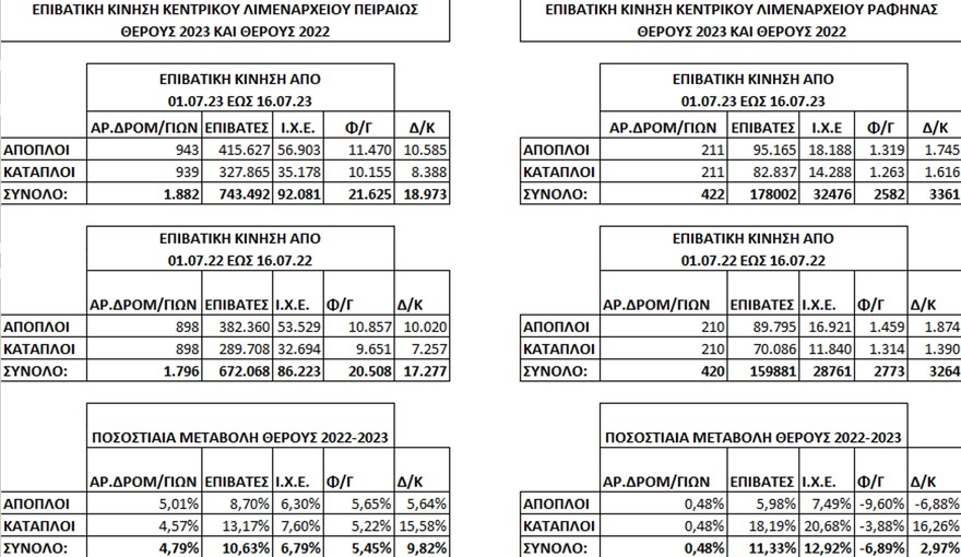 Σημαντική αύξηση της επιβατικής κίνησης από τα λιμάνια του Πειραιά και της Ραφήνας το πρώτο 15ήμερο του Ιουλίου