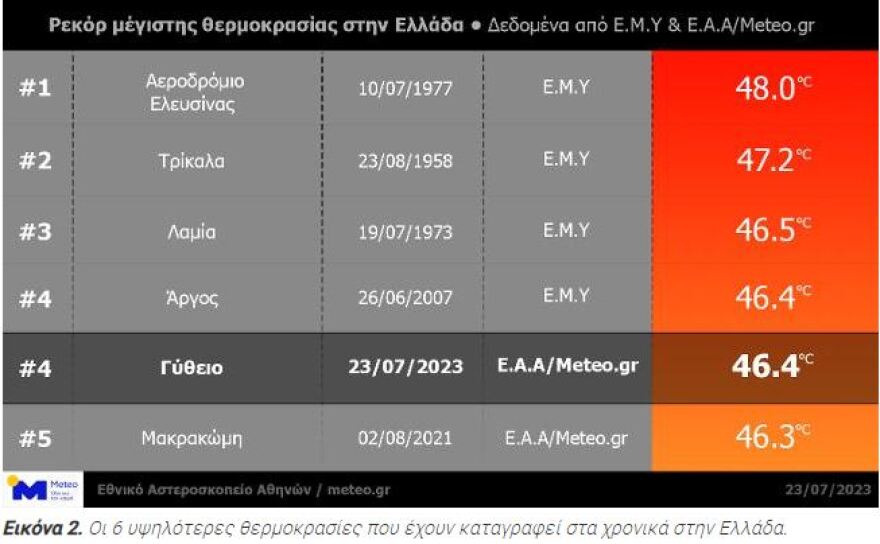 Καύσωνας - meteo: Οι 6 περιοχές όπου έχει καταγραφεί ρεκόρ μέγιστης θερμοκρασίας στη χώρα, από το 1958 μέχρι σήμερα