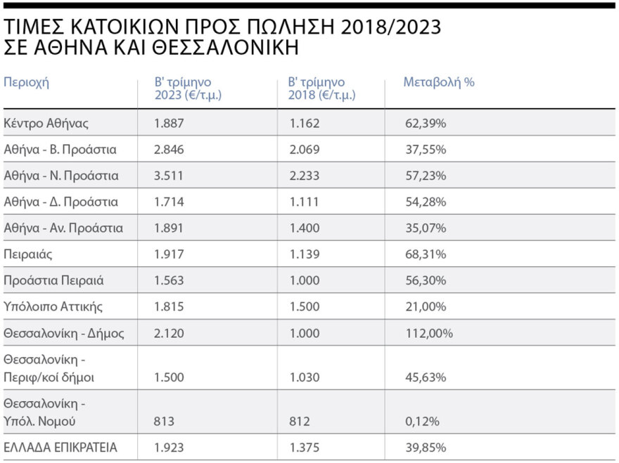 Έρευνα για τα ακίνητα: Πήρε μπροστά η κτηματαγορά με την ανάπτυξη - Πάνω 40% οι τιμές πώλησης την τελευταία 5ετία