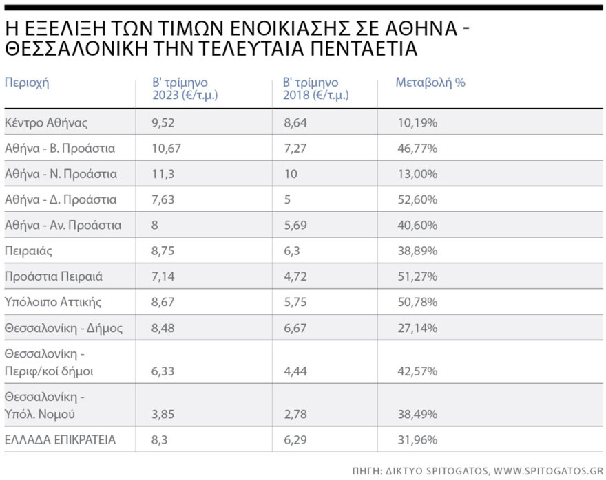Έρευνα για τα ακίνητα: Πήρε μπροστά η κτηματαγορά με την ανάπτυξη - Πάνω 40% οι τιμές πώλησης την τελευταία 5ετία