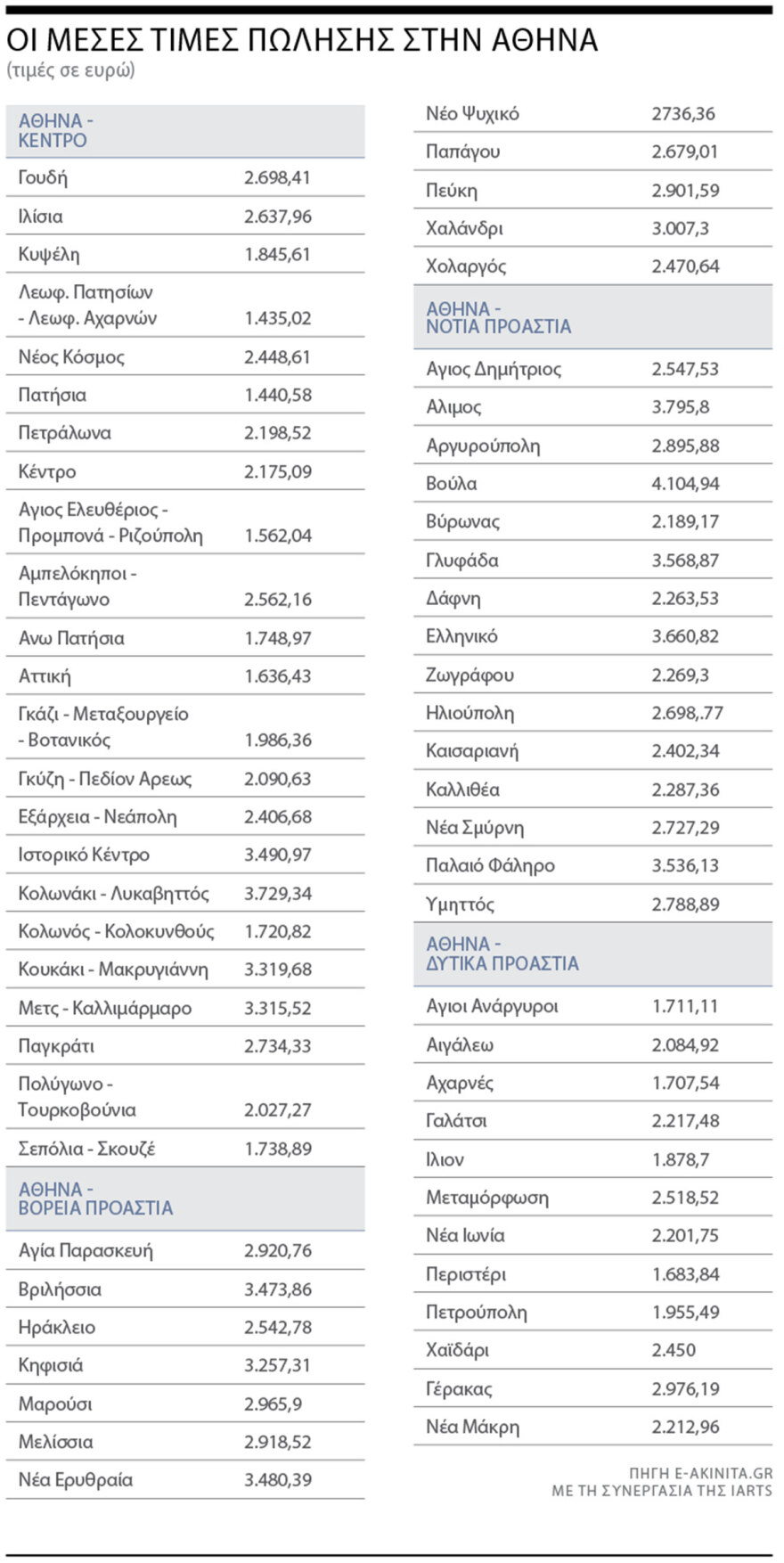 Έρευνα για τα ακίνητα: Πήρε μπροστά η κτηματαγορά με την ανάπτυξη - Πάνω 40% οι τιμές πώλησης την τελευταία 5ετία