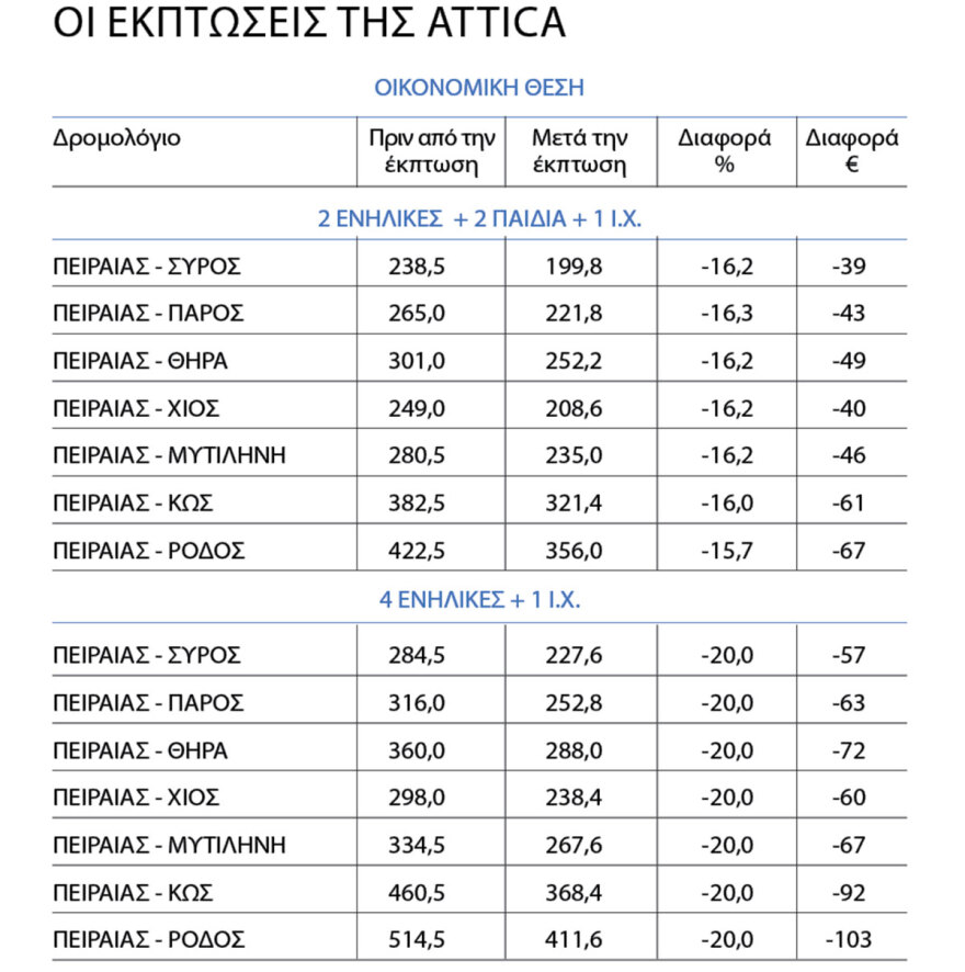 Ακτοπλοΐα: Πού και πόσο έπεσαν τα ναύλα - Μειώθηκαν στο Αιγαίο, αλλά όχι σε Ιόνιο και πορθμεία