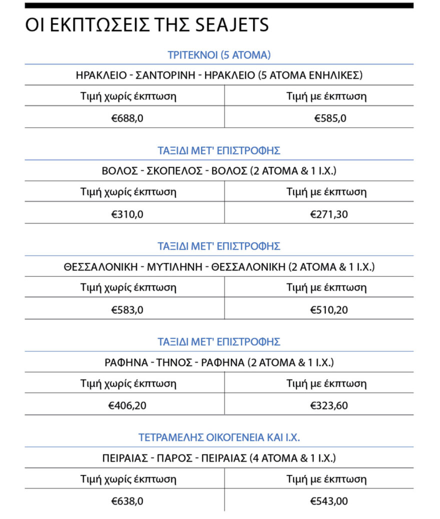 Ακτοπλοΐα: Πού και πόσο έπεσαν τα ναύλα - Μειώθηκαν στο Αιγαίο, αλλά όχι σε Ιόνιο και πορθμεία