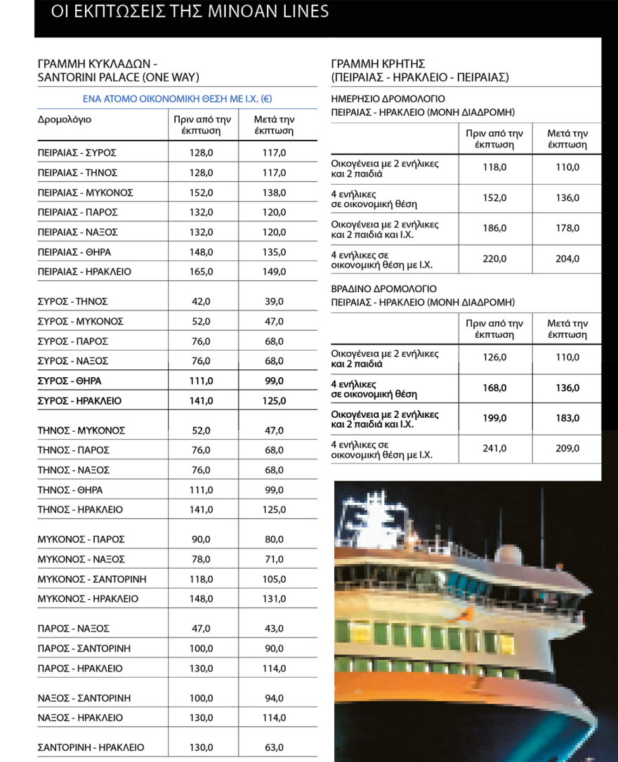 Ακτοπλοΐα: Πού και πόσο έπεσαν τα ναύλα - Μειώθηκαν στο Αιγαίο, αλλά όχι σε Ιόνιο και πορθμεία