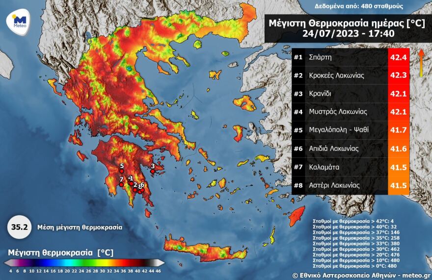 Καύσωνας: Οι περιοχές που έδειξε 42άρια το θερμόμετρο - Νέα άνοδος της θερμοκρασίας την Τρίτη