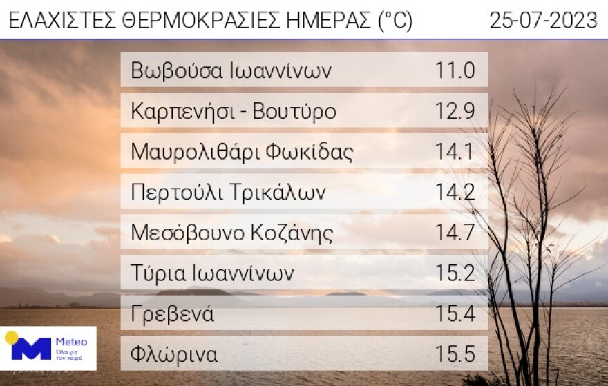 Καιρός - meteo: Οι 8 περιοχές με τις ελάχιστες θερμοκρασίες σήμερα - Σε μία το θερμόμετρο έδειξε 11 βαθμούς