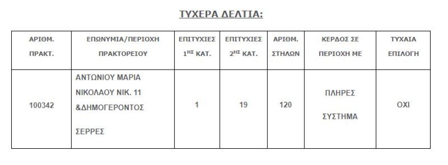 Τζόκερ: Στις Σέρρες το τυχερό δελτίο - Ο μεγάλος νικητής σάρωσε και στα 5αρια