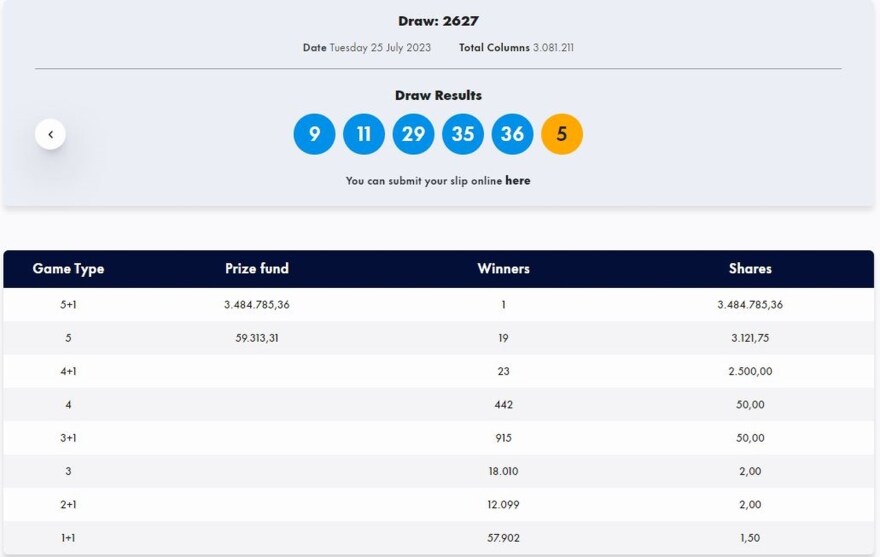 Τζόκερ: Στις Σέρρες το τυχερό δελτίο - Ο μεγάλος νικητής σάρωσε και στα 5αρια