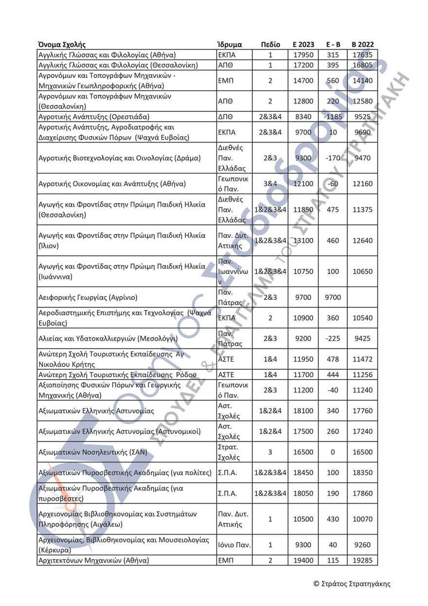 Πανελλαδικές εξετάσεις: Αγωνία τέλος για τις βάσεις - Από λεπτό σε λεπτό η ανακοίνωση - Πώς θα τις μάθουν οι υποψήφιοι