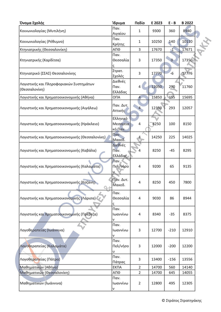 Πανελλαδικές εξετάσεις: Αγωνία τέλος για τις βάσεις - Από λεπτό σε λεπτό η ανακοίνωση - Πώς θα τις μάθουν οι υποψήφιοι