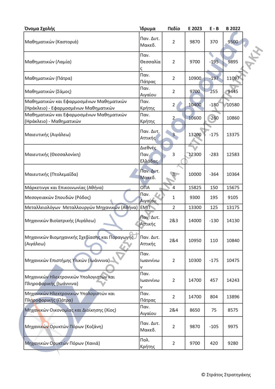 Πανελλαδικές εξετάσεις: Αγωνία τέλος για τις βάσεις - Από λεπτό σε λεπτό η ανακοίνωση - Πώς θα τις μάθουν οι υποψήφιοι