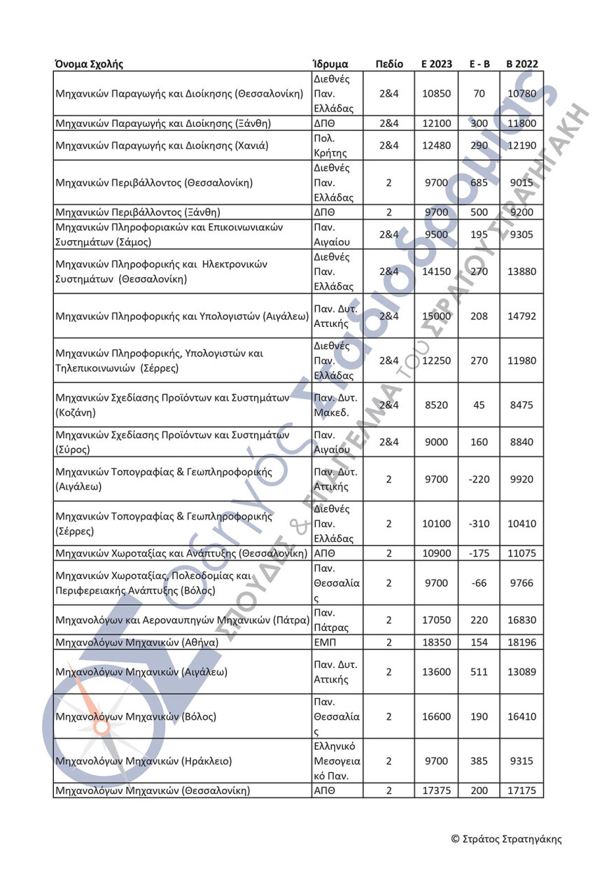 Πανελλαδικές εξετάσεις: Αγωνία τέλος για τις βάσεις - Από λεπτό σε λεπτό η ανακοίνωση - Πώς θα τις μάθουν οι υποψήφιοι