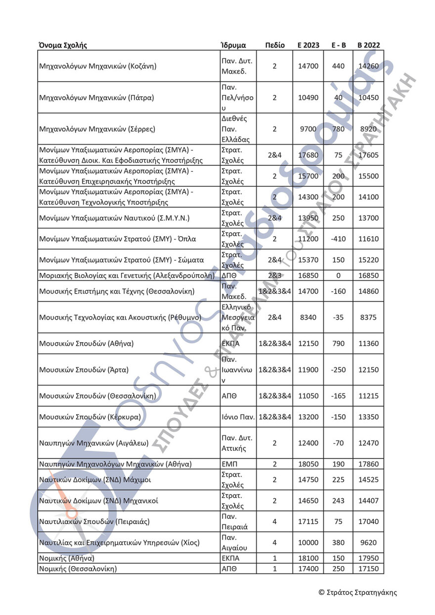Πανελλαδικές εξετάσεις: Αγωνία τέλος για τις βάσεις - Από λεπτό σε λεπτό η ανακοίνωση - Πώς θα τις μάθουν οι υποψήφιοι
