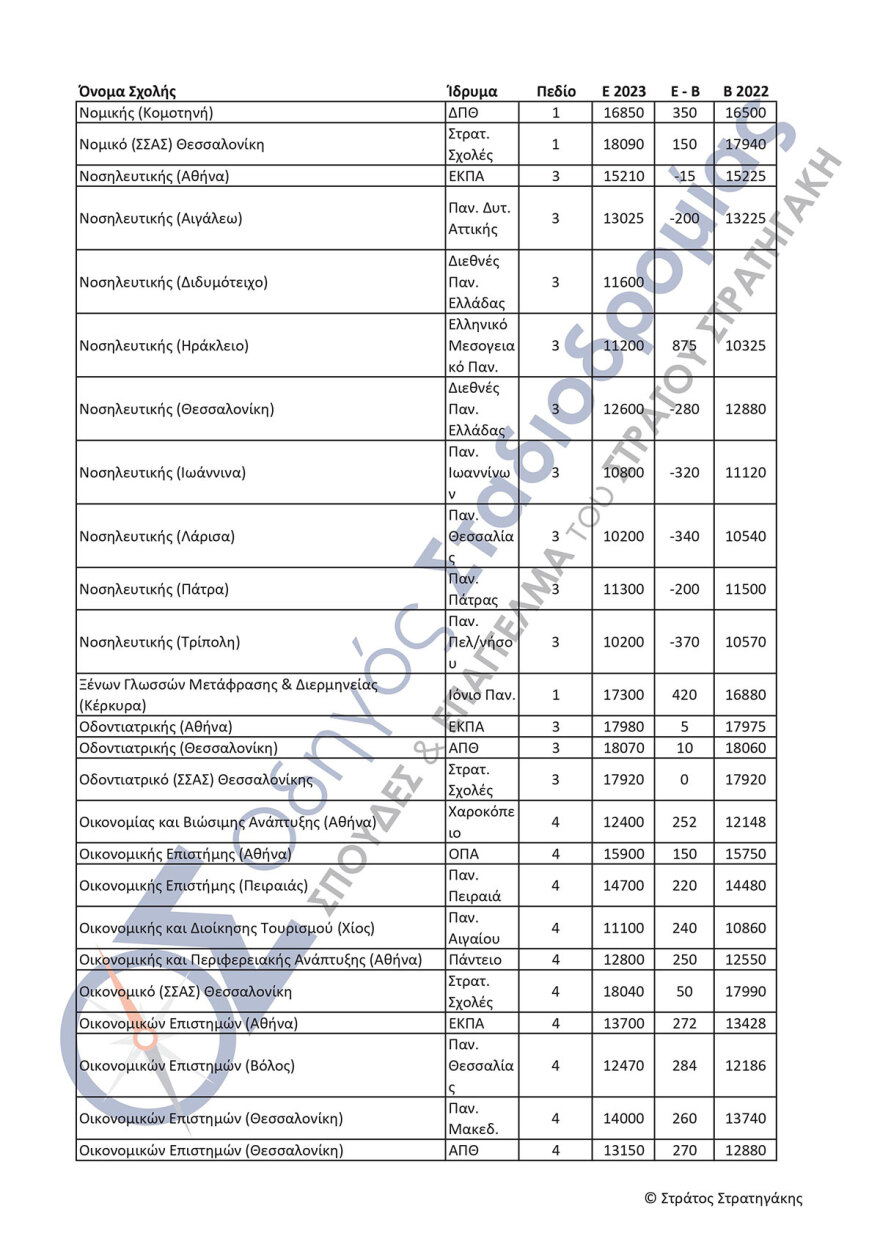 Πανελλαδικές εξετάσεις: Αγωνία τέλος για τις βάσεις - Από λεπτό σε λεπτό η ανακοίνωση - Πώς θα τις μάθουν οι υποψήφιοι