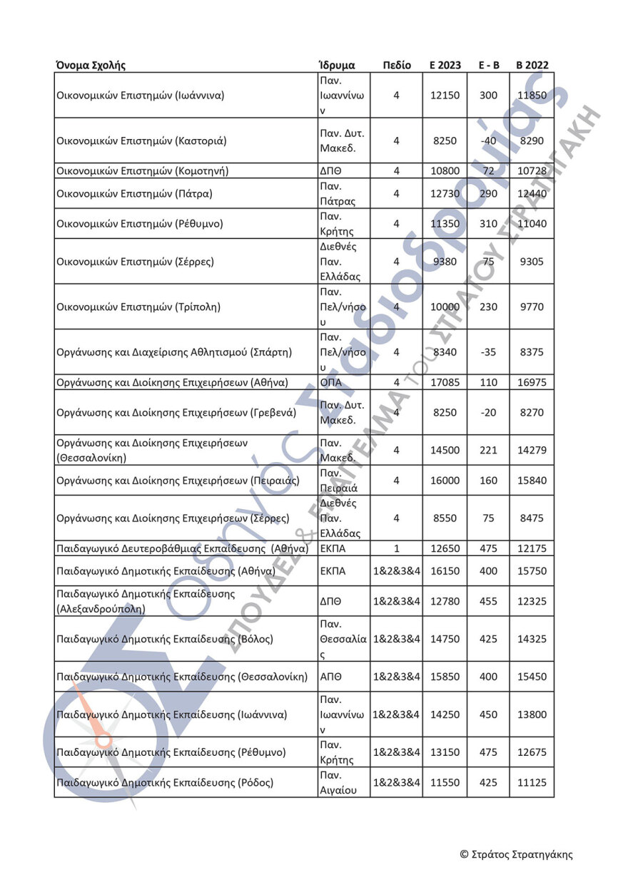 Πανελλαδικές εξετάσεις: Αγωνία τέλος για τις βάσεις - Από λεπτό σε λεπτό η ανακοίνωση - Πώς θα τις μάθουν οι υποψήφιοι