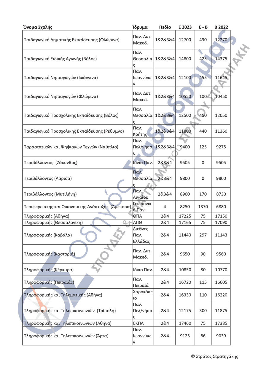 Πανελλαδικές εξετάσεις: Αγωνία τέλος για τις βάσεις - Από λεπτό σε λεπτό η ανακοίνωση - Πώς θα τις μάθουν οι υποψήφιοι
