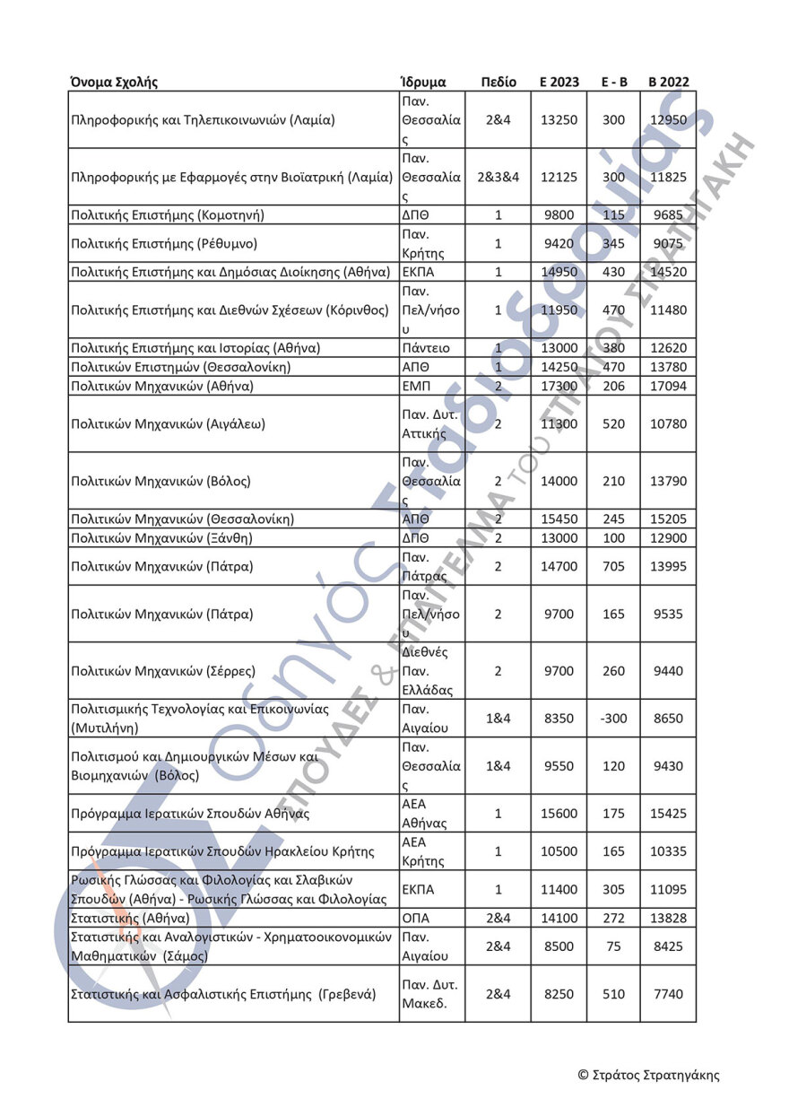 Πανελλαδικές εξετάσεις: Αγωνία τέλος για τις βάσεις - Από λεπτό σε λεπτό η ανακοίνωση - Πώς θα τις μάθουν οι υποψήφιοι