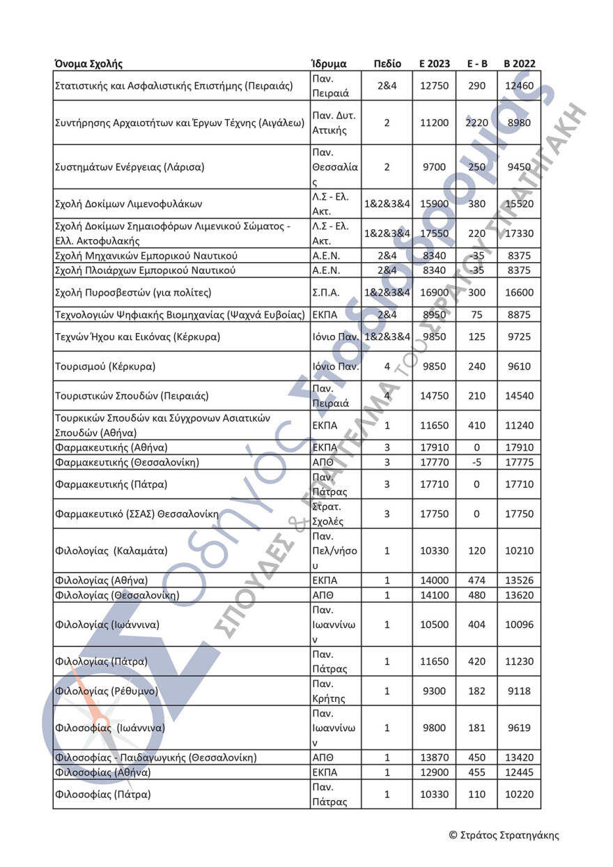 Πανελλαδικές εξετάσεις: Αγωνία τέλος για τις βάσεις - Από λεπτό σε λεπτό η ανακοίνωση - Πώς θα τις μάθουν οι υποψήφιοι