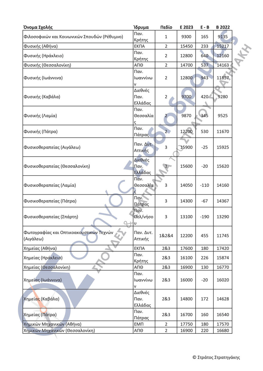 Πανελλαδικές εξετάσεις: Αγωνία τέλος για τις βάσεις - Από λεπτό σε λεπτό η ανακοίνωση - Πώς θα τις μάθουν οι υποψήφιοι