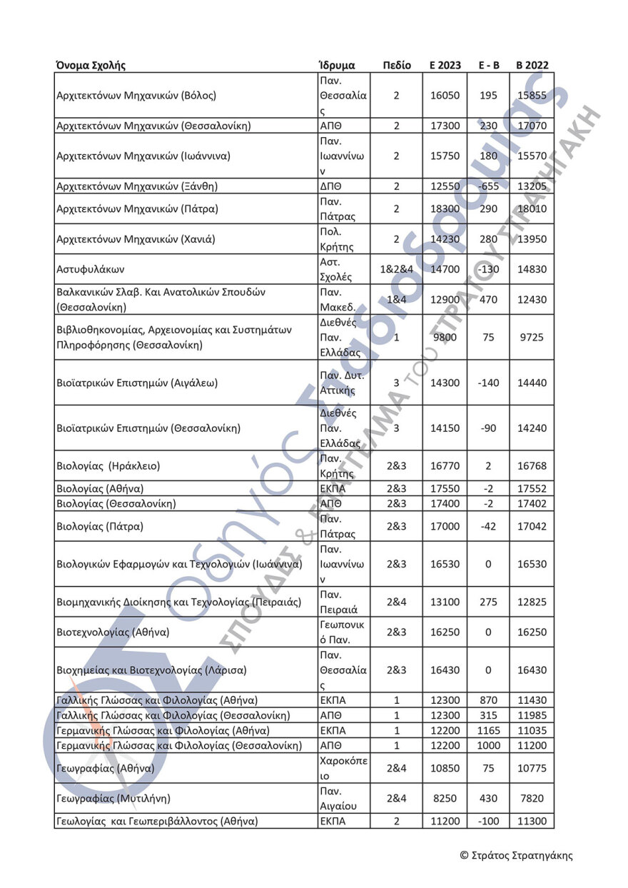 Πανελλαδικές εξετάσεις: Αγωνία τέλος για τις βάσεις - Από λεπτό σε λεπτό η ανακοίνωση - Πώς θα τις μάθουν οι υποψήφιοι