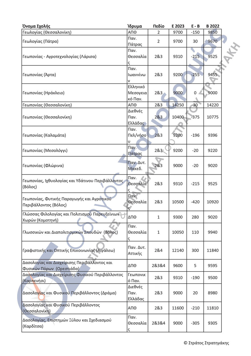 Πανελλαδικές εξετάσεις: Αγωνία τέλος για τις βάσεις - Από λεπτό σε λεπτό η ανακοίνωση - Πώς θα τις μάθουν οι υποψήφιοι
