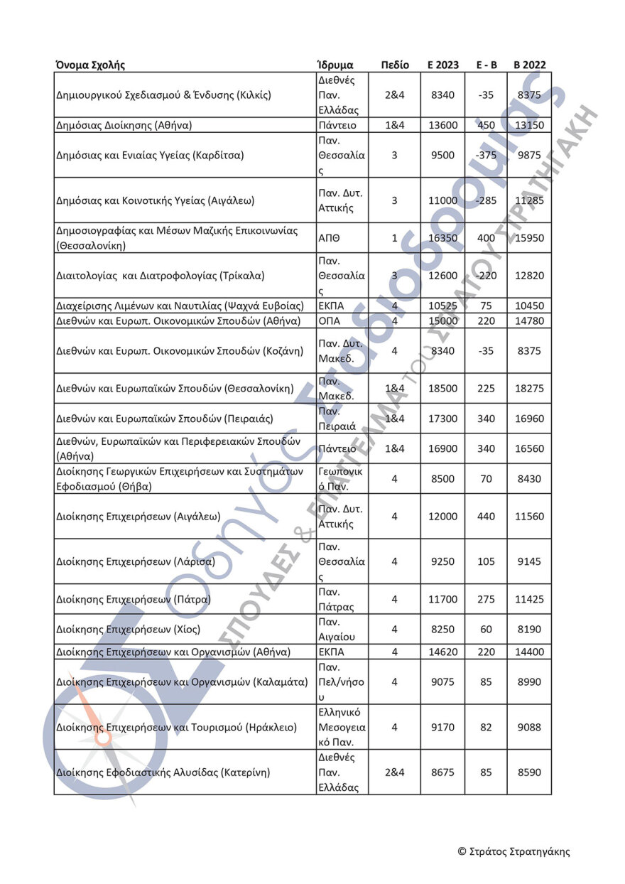 Πανελλαδικές εξετάσεις: Αγωνία τέλος για τις βάσεις - Από λεπτό σε λεπτό η ανακοίνωση - Πώς θα τις μάθουν οι υποψήφιοι