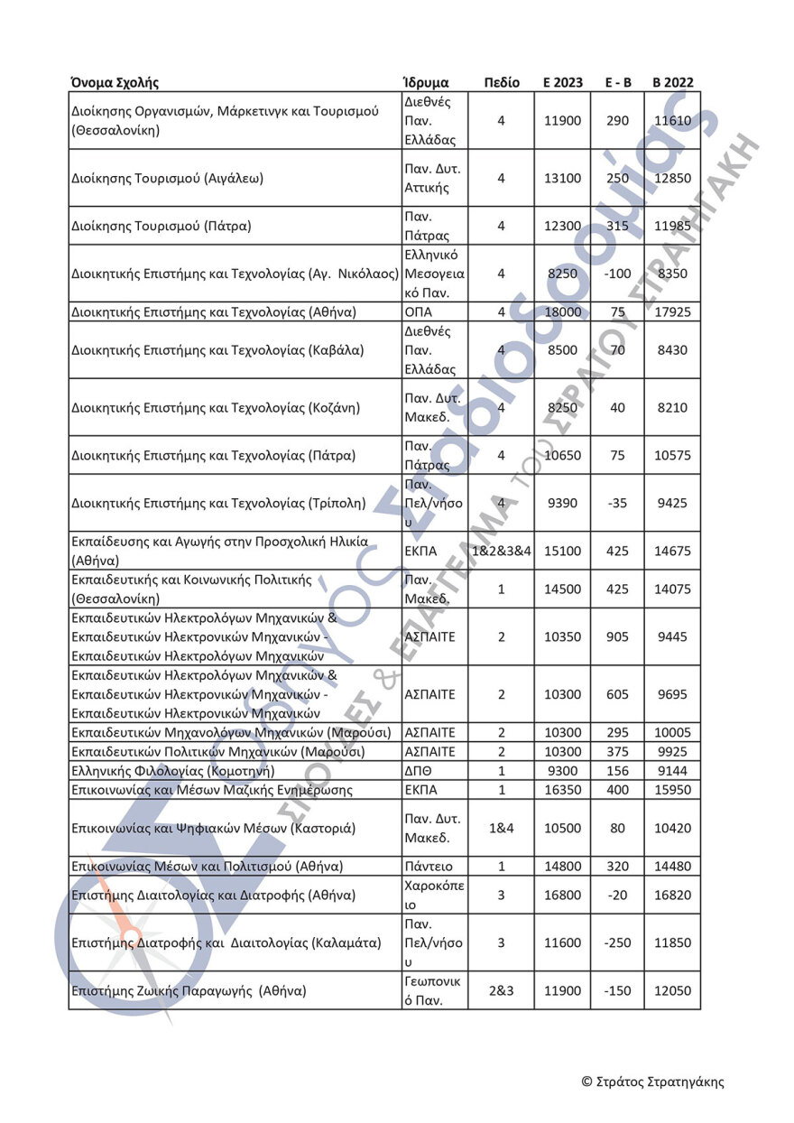 Πανελλαδικές εξετάσεις: Αγωνία τέλος για τις βάσεις - Από λεπτό σε λεπτό η ανακοίνωση - Πώς θα τις μάθουν οι υποψήφιοι